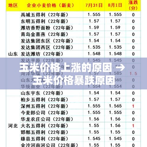 玉米价格上涨的原因 → 玉米价格暴跌原因