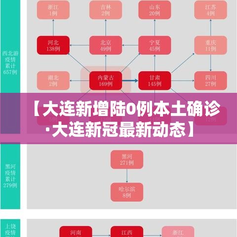 【大连新增陆0例本土确诊·大连新冠最新动态】