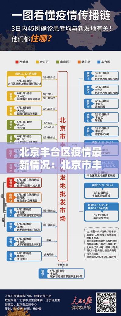 北京丰台区疫情最新情况：北京市丰台区最近疫情情况