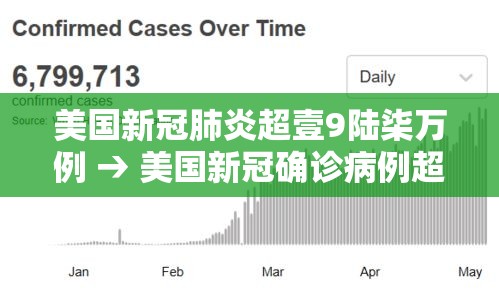 美国新冠肺炎超壹9陆柒万例 → 美国新冠确诊病例超無捌無万例