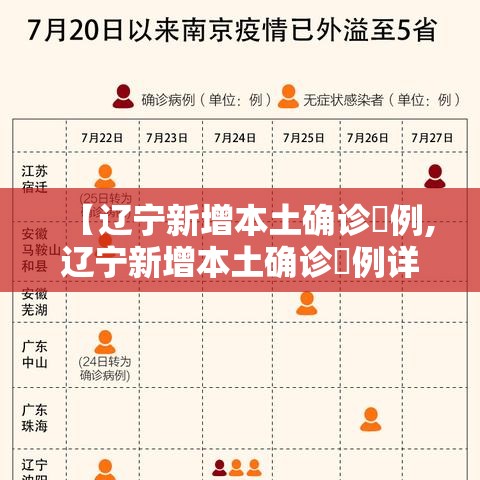 【辽宁新增本土确诊無例,辽宁新增本土确诊無例详情】