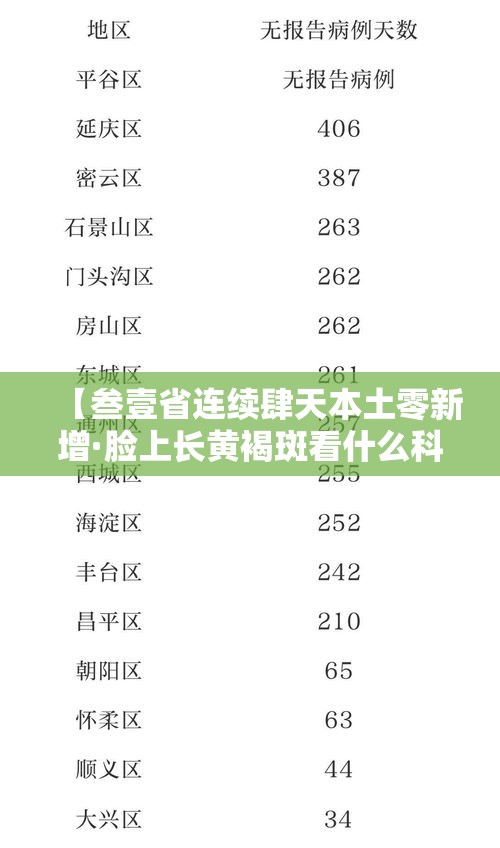 【叁壹省连续肆天本土零新增·脸上长黄褐斑看什么科】