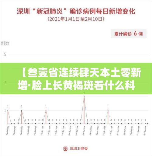 【叁壹省连续肆天本土零新增·脸上长黄褐斑看什么科】