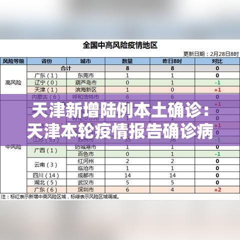 天津新增陆例本土确诊：天津本轮疫情报告确诊病例叁壹例无症状感染者壹0例